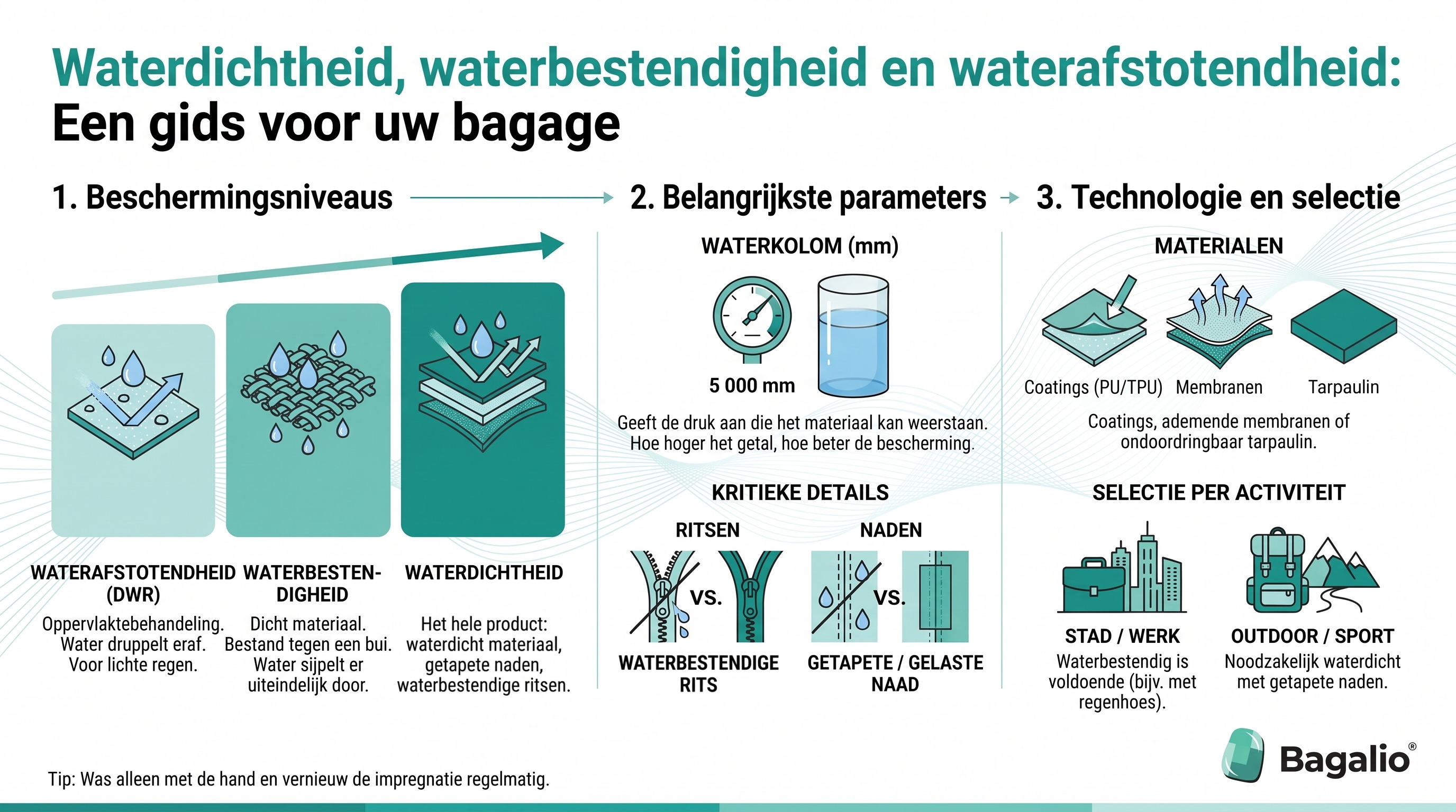 INFOGRAPHIC: Waterdichtheid, waterbestendigheid en waterafstotendheid: gids voor uw bagage