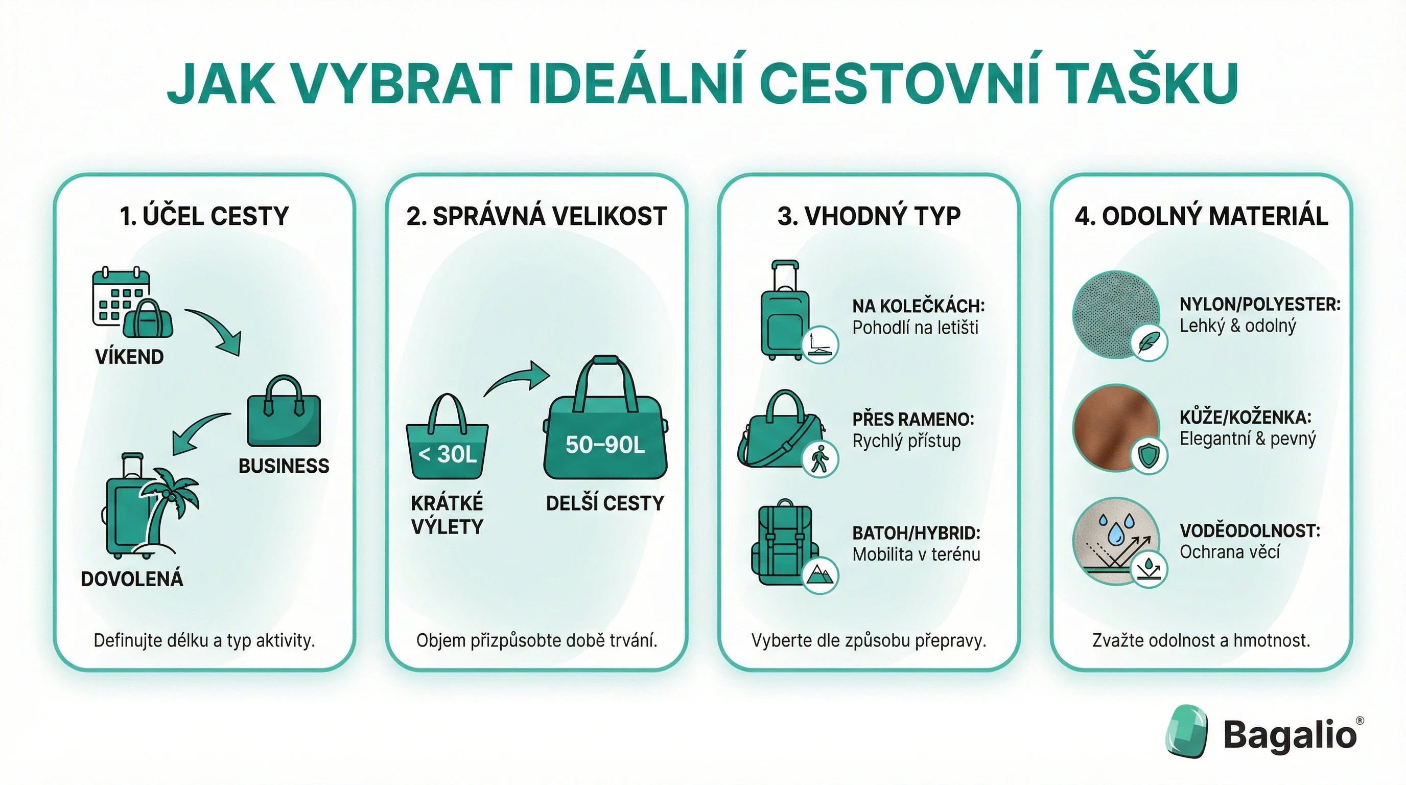 Infographic: 4 stappen om de ideale reistas te kiezen op basis van doel, grootte, type en materiaal.