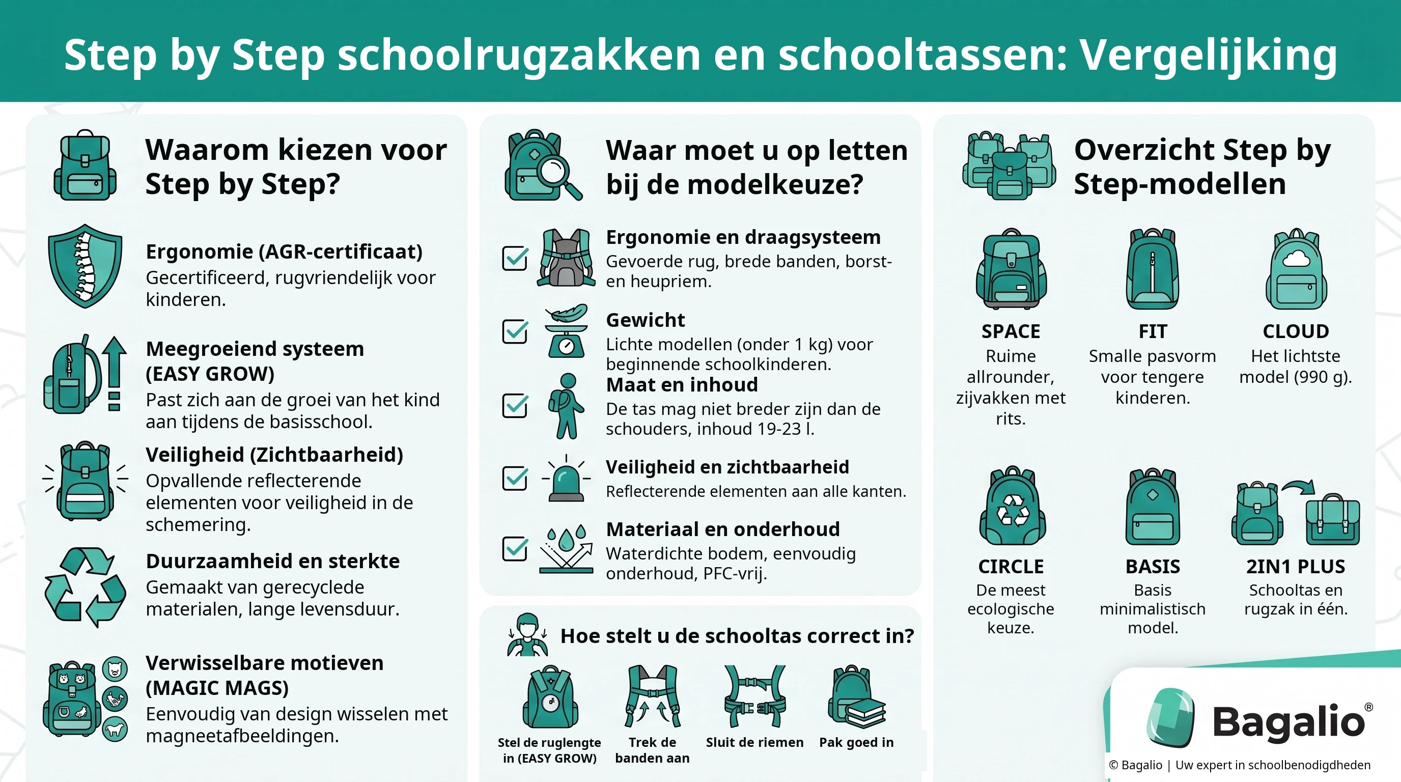 Infografiek: Vergelijking van Step by Step schooltassen en rugzakken – voordelen, keuzecriteria, modellen en afstelling