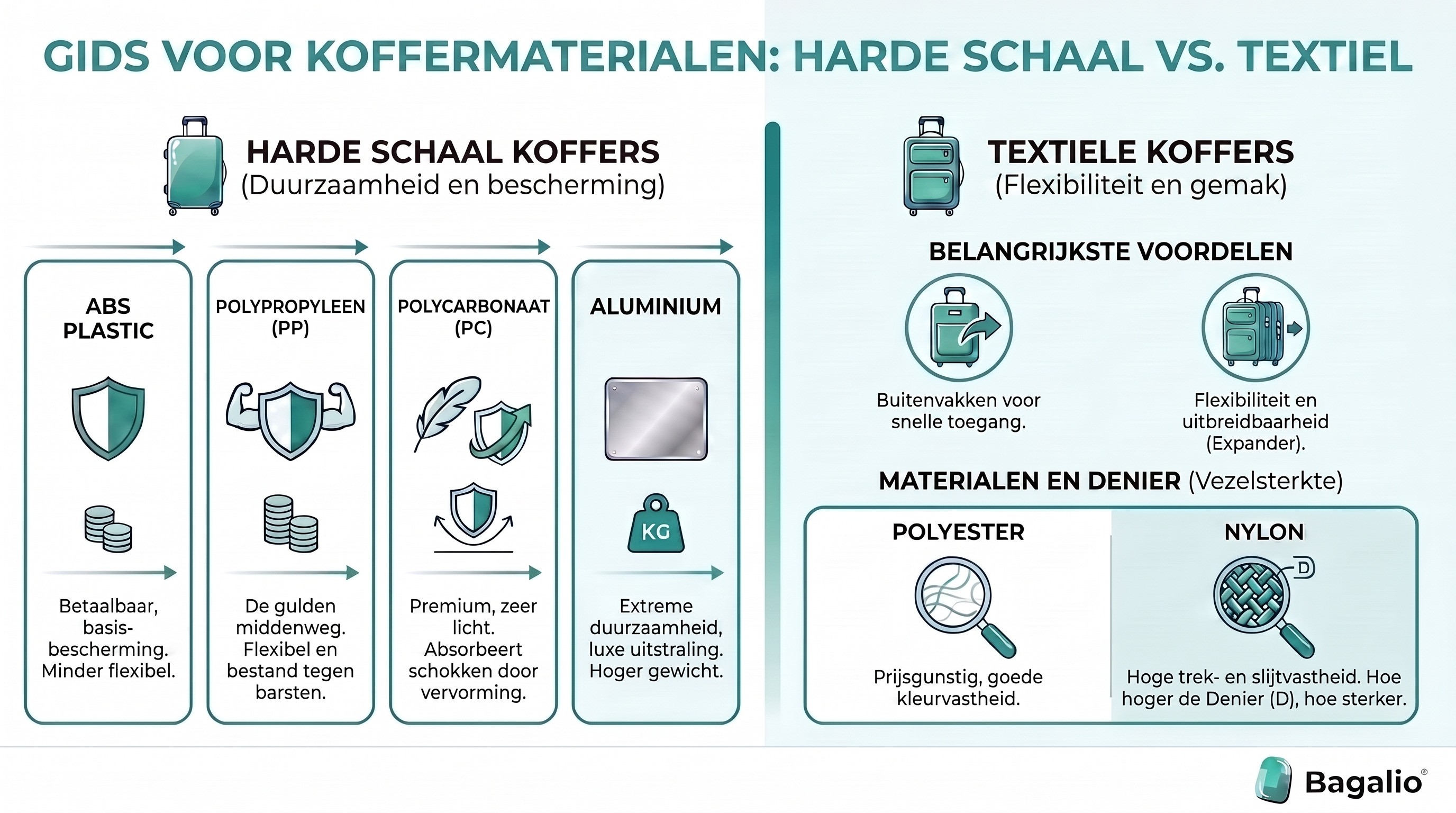 Infographic die koffermaterialen vergelijkt: harde schaal (ABS, polypropyleen, polycarbonaat, aluminium) en textiel (polyester, nylon)